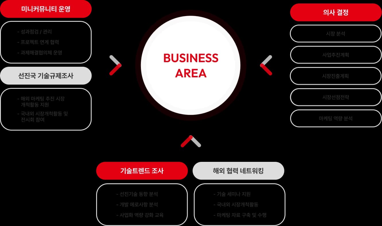 BUSINESS AREA 도표